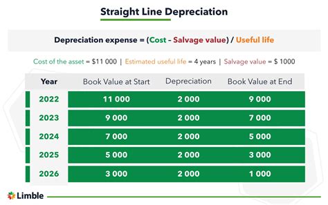 selling equipment depreciation